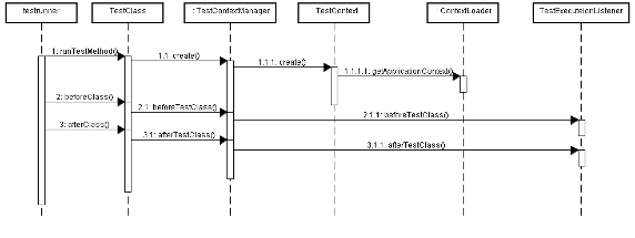 图 6. Spring 测试框架执行序列图
